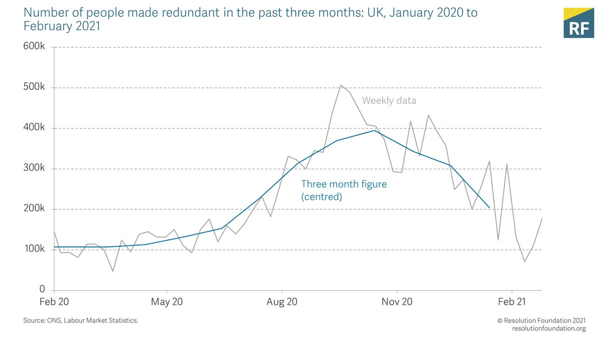 Resolution Foundation on Twitter "The labour market showed signs of
