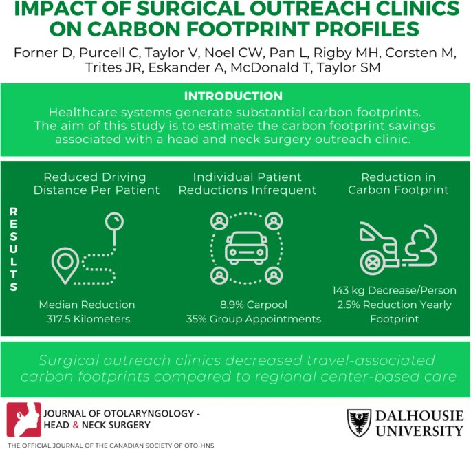 Surgical outreach clinics can provide improved access to care for many, and they have the added benefit of improving the carbon footprint associated with healthcare! Thanks to <a href="/ENT_Canada/">CSOHNS</a> for sharing this work, and to the great team behind this study!

rdcu.be/ci1g1