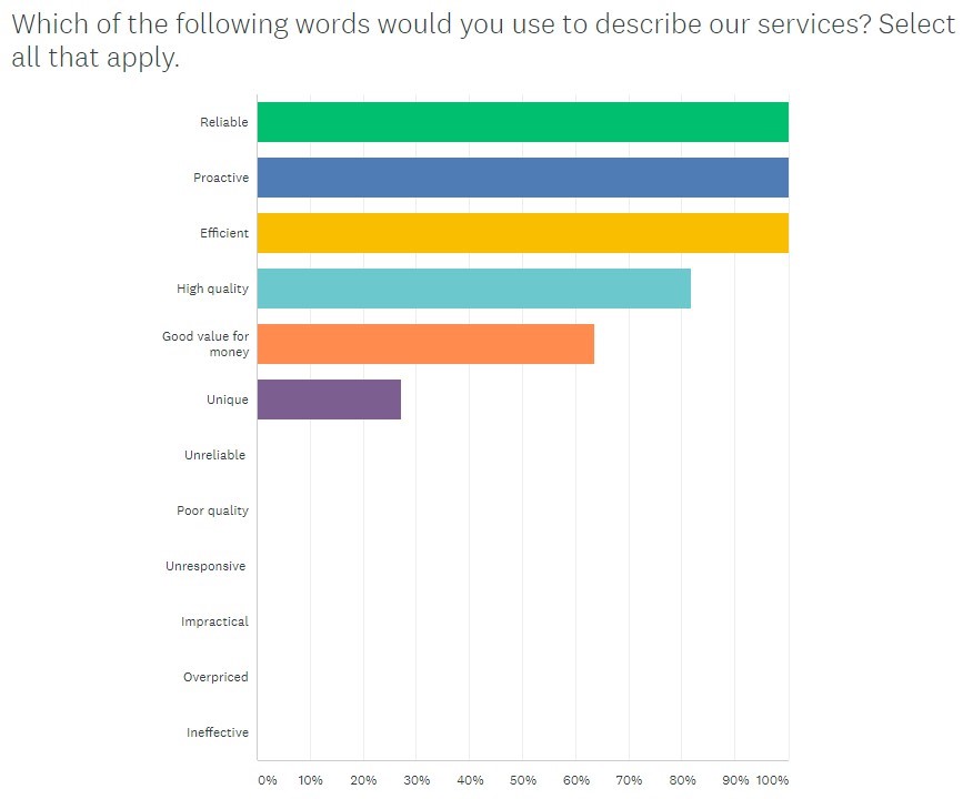 LabyrinthIT's tweet image. Nearly 20 years ago Labyrinth Technology was set up to provide proactive, efficient &amp;amp; #honest outsourced #IT support in #London. Without prompting, EVERY ONE OF OUR CLIENTS says this is exactly what we do. This is real #data. #Customer #Feedback never lies!