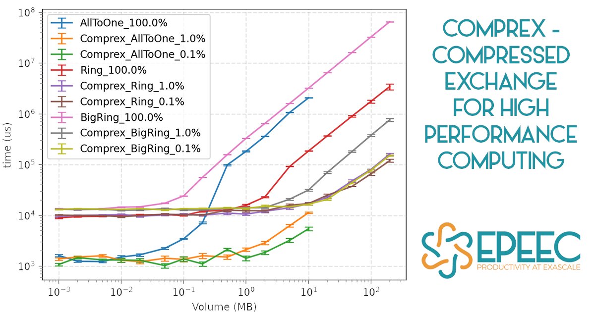 BSC_CNS's tweet image. 📰 Read #EPEECproject latest news to find out how #GASPI #ProgrammingModel responds to the communication challenges posed by the increasing number of nodes in #HPC Systems

➡️ bit.ly/2QFv3oG

#EPEEC #ExascaleComputing #Productivity