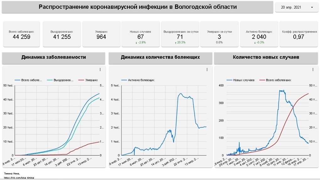 коронавирус статистика октябрь 2020. заболеваемость коронавирусом в россии в 2020 году. статистика заражения коронавируса с 2020 в россии. коронавирус в мире статистика по вакцинации. коронавирус статистика 2021.