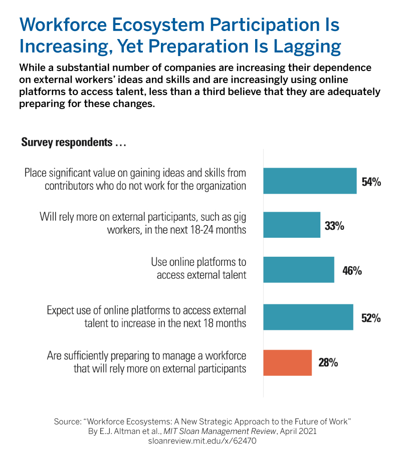 mitsmr's tweet photo. While a substantial number of companies are increasing their dependence on external workersโ ideas and skills, less than a third believe that they are adequately preparing for these changes. Read on ๐ https://t.co/FsY8eopGAU @DeloitteHC https://t.co/KYyrHE5bCT