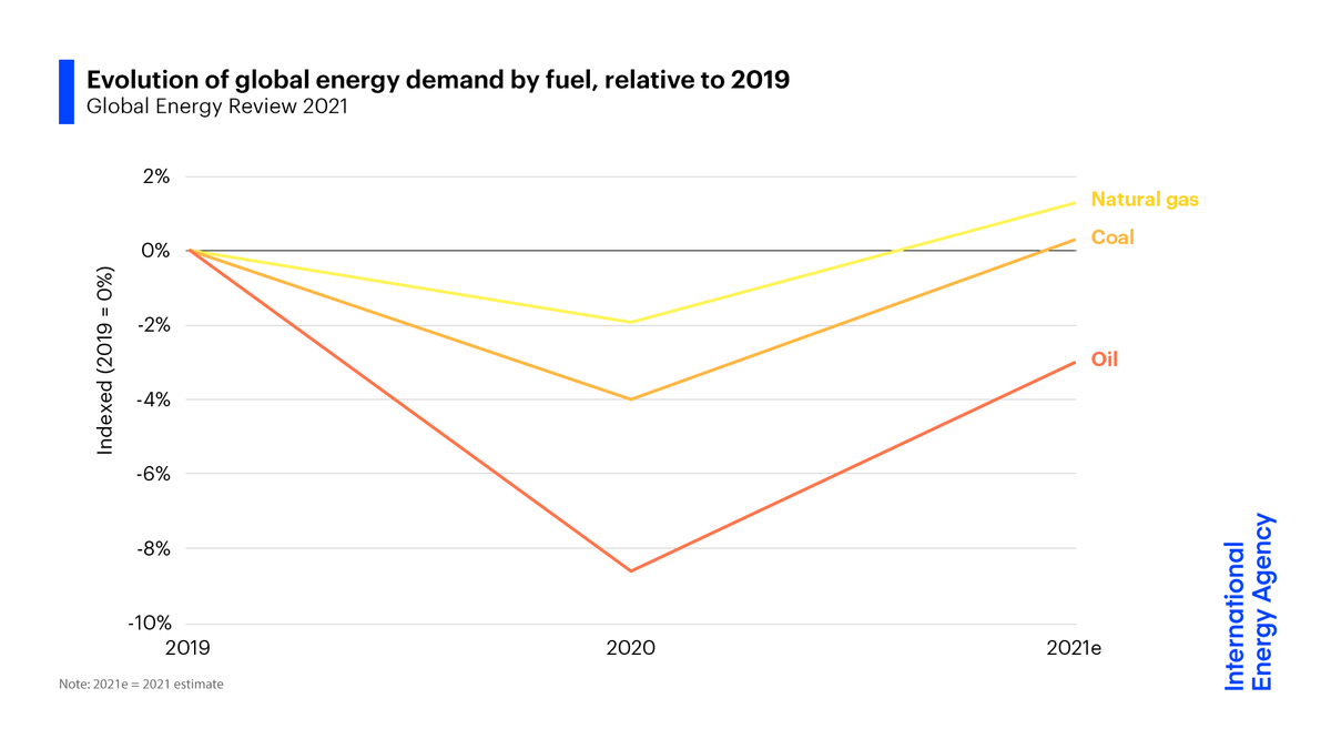 Demand for fossil fuels is growing rapidly in 2021, with gas set to rise the most above its 2019 level.Oil demand is also rebounding fast, but with the aviation sector still sluggish, it is set to stay below its 2019 peak.Major policy changes are needed to alter these trends.
