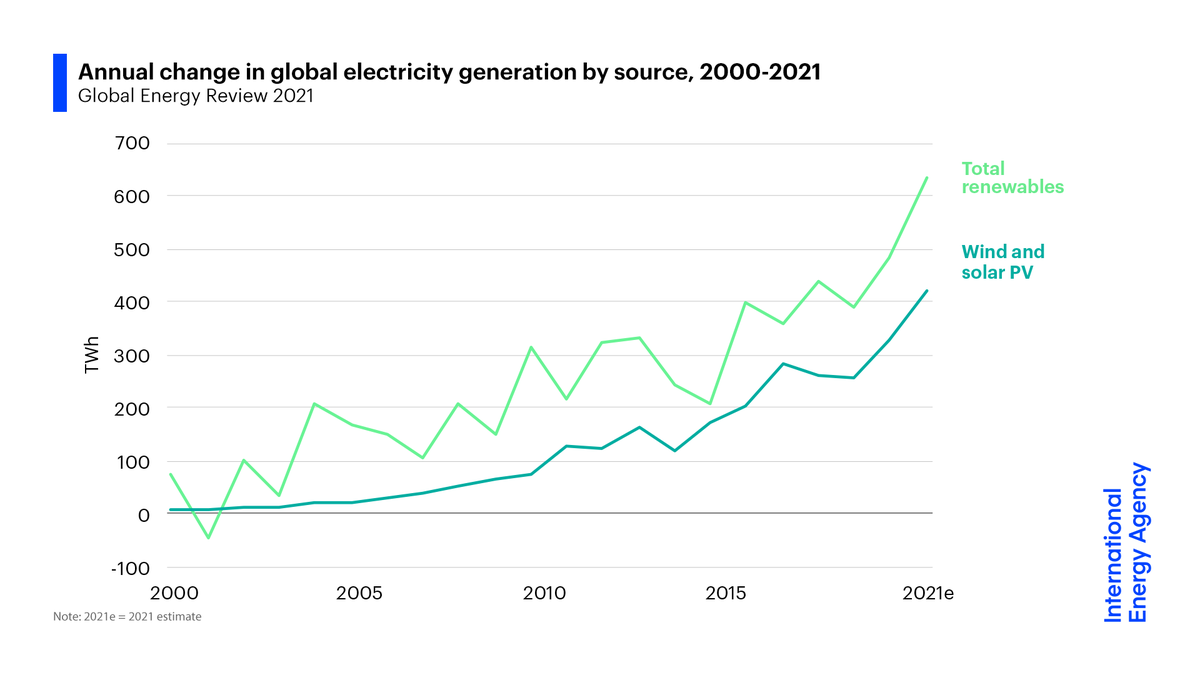 Good news: the growth of renewable power is accelerating, with solar & wind set for record increasesRenewable electricity is expected to grow by over 8% in 2021, providing most of the rise in global power supply. Almost half the growth comes from China, followed by the US & EU.
