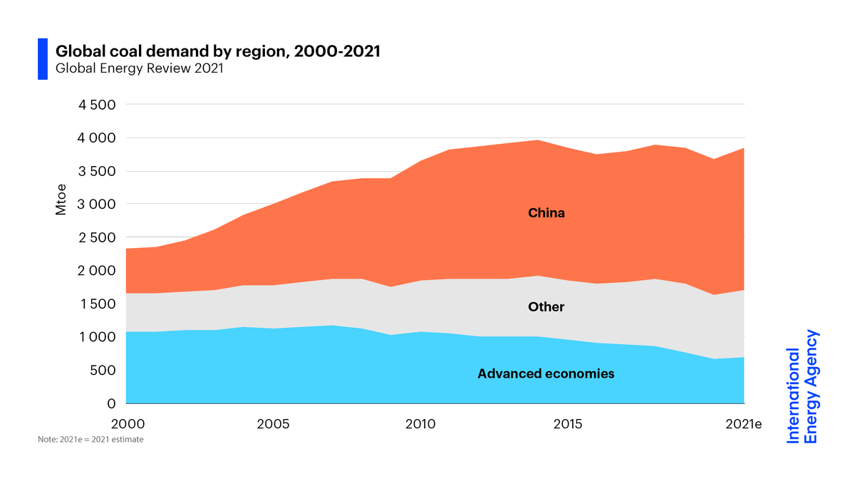 Global coal demand is expected to rebound by 4.5% this year, taking it higher than in 2019 & close to its 2014 peak.Coal's growth in 2021, driven by the power sector, is set to be 60% bigger than that of all renewables combined.Read more from  @IEA:  https://iea.li/3eesEtn 