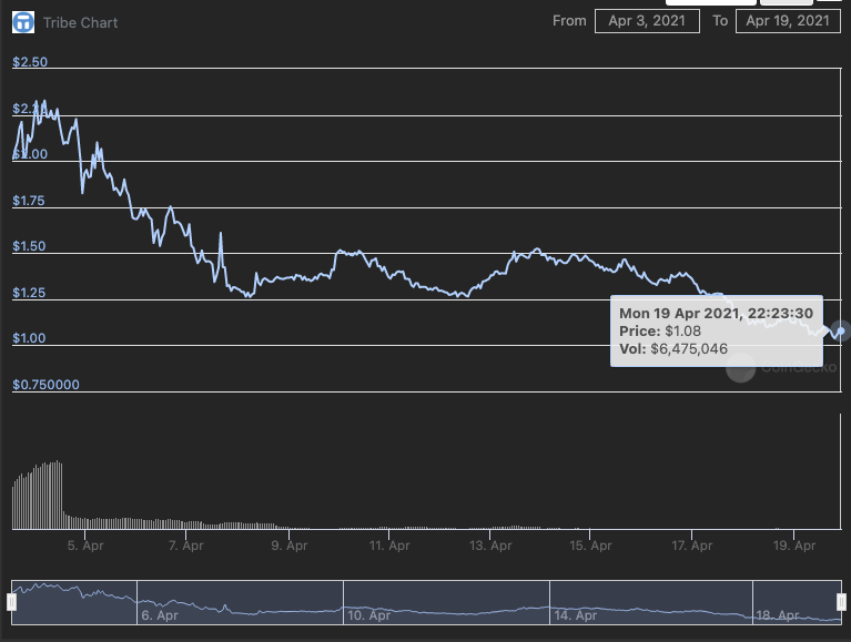 Guys we got the tokens mixed up. $tribe is actually the dollar stable coin and has almost reached the peg. $fei is the worthless gov. token.
