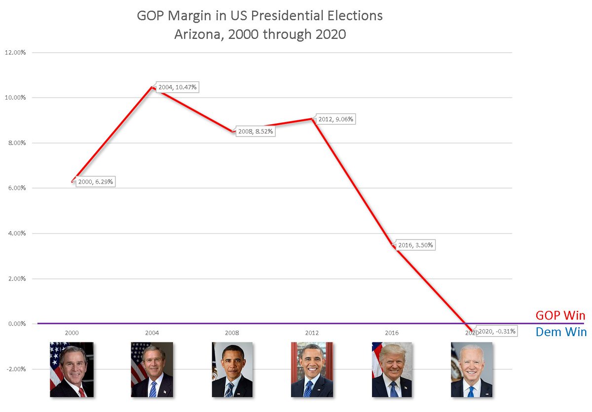 So, after a little break, Arizona. Here's what happened in other contests in the state as you see the line for Presidential margins do a nosedive into blue territory.1 GOP-held US Senate seat lost in 20181 GOP-held US House seat lost in 2018