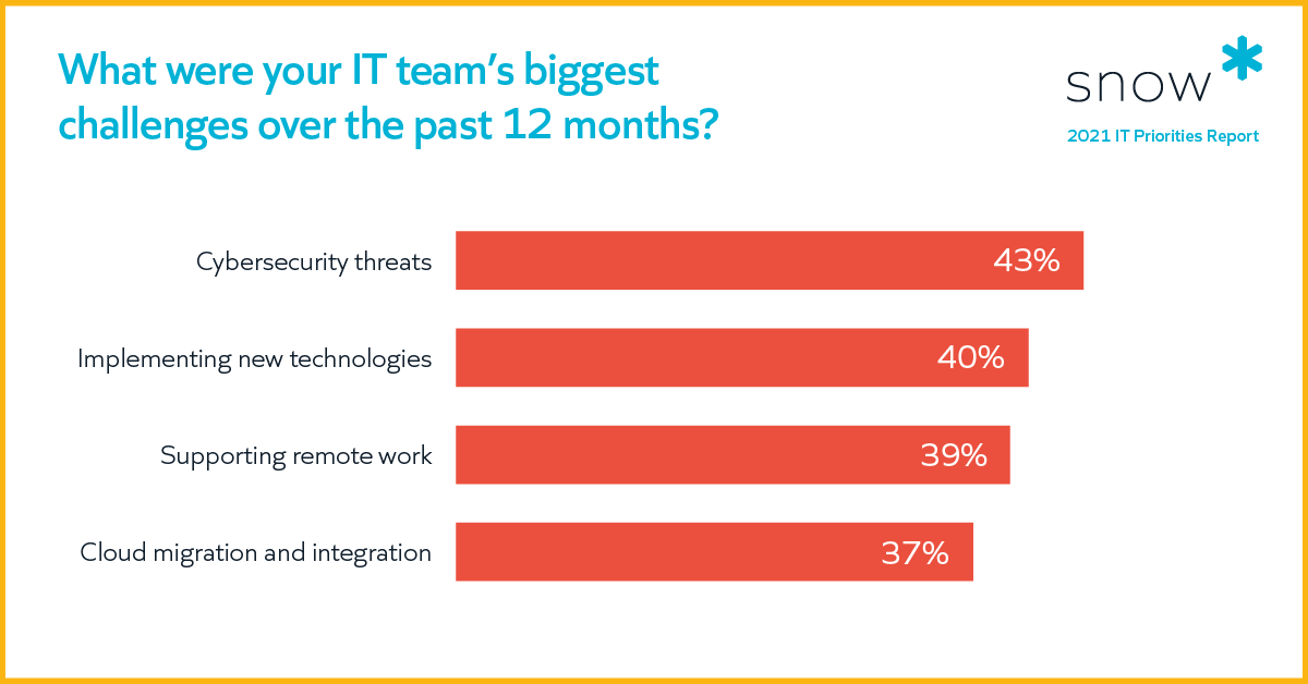LeanderSNOWman's tweet photo. Cybersecurity threats were the biggest challenge faced in the past 12 months by the IT leaders surveyed in the Snow 2021 IT Priorities Report. Does this align with your organization? Get more insights from the full report here - https://t.co/Kjfd41R7ji

#cybersecurity #cloud #IT https://t.co/owSTwzGyzV