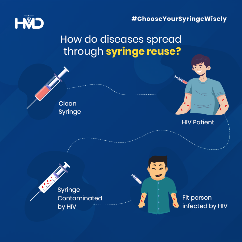 hmdhealthcare's tweet photo. The unsafe injection practices can increase the risk of the transmission of various bloodborne infections. Read on to understand how diseases spread through syringe reuse and how to prevent them:
#ChooseYourSyringeWisely #HIV #Hepatitis #UnsafeInjection #SyringeReuse https://t.co/tMVHlCixVz