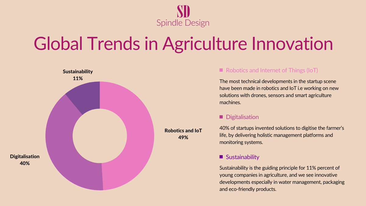 SpindleDesign's tweet photo. An analysis of startups in the agriculture sector shows that these are the three biggest trends in #agriculture innovation; #Robotics and #IoT, #Digitalisation and #Sustainability.
#SpindleDesign #Innovation #Startup #Entrepreneurship #Business #Kenya #Agtech #Startups https://t.co/ceM2ZqB1S3