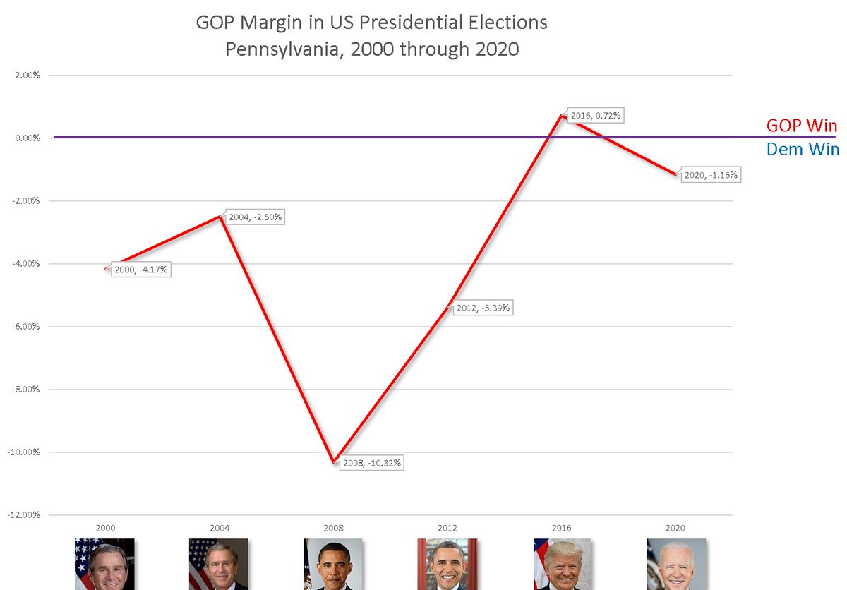 PennsylvaniaBetween 2016 and 2018, Republicans lost:- 5 State Senate seats- 11 State House seatsBetween 2018 and 2020:- Lost another State Senate seat- Gained back 3 State House seats