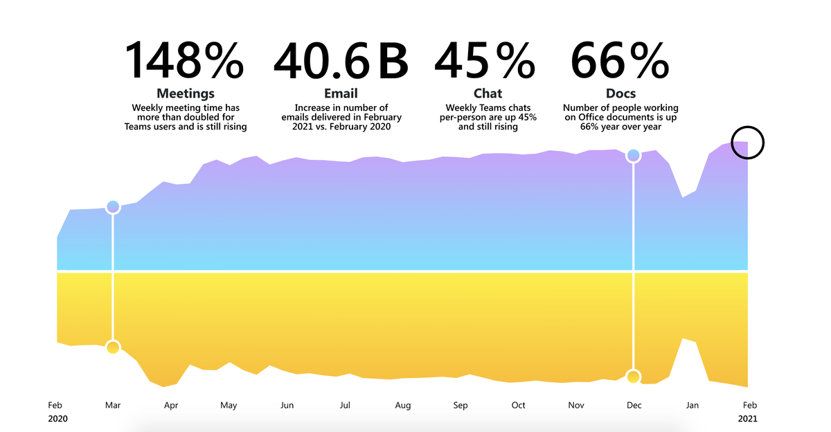IRATXEPASCUAL's tweet photo. En el último año multiplicamos por 2 las reuniones, los chats, los documentos generados...  ¡increible! y luego pienso ¿a dónde vamos? Microsoft Work Trend study #transformacion #resistencias https://t.co/1NgKPvPK9y