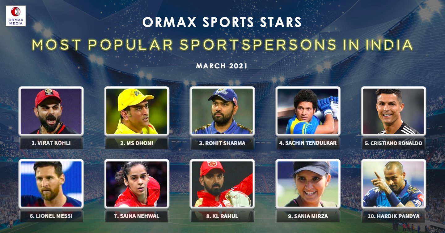 Most Popular Stars in India by Ormax Forum
