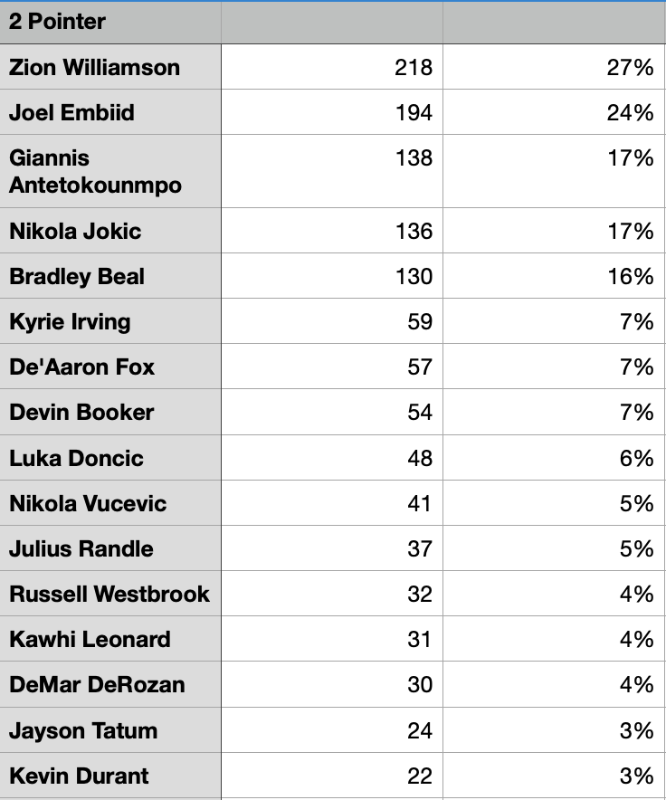 cyork_01's tweet photo. 🏀🏀 @swyysh Fantasy League Ownership🏀🏀
Week 15
2⃣Zion 27%, Embiid 24%
3⃣Steph 34%, Dame 20%
⛹️‍♂️ CP3 27%, Jokic 21%
🔒 Gobert 27%, Turner (🤕😓) 23% https://t.co/oJbpQPW7Zt