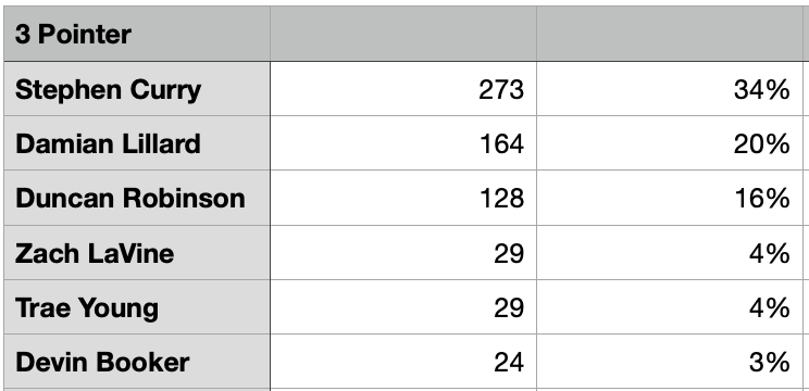 cyork_01's tweet photo. 🏀🏀 @swyysh Fantasy League Ownership🏀🏀
Week 15
2⃣Zion 27%, Embiid 24%
3⃣Steph 34%, Dame 20%
⛹️‍♂️ CP3 27%, Jokic 21%
🔒 Gobert 27%, Turner (🤕😓) 23% https://t.co/oJbpQPW7Zt