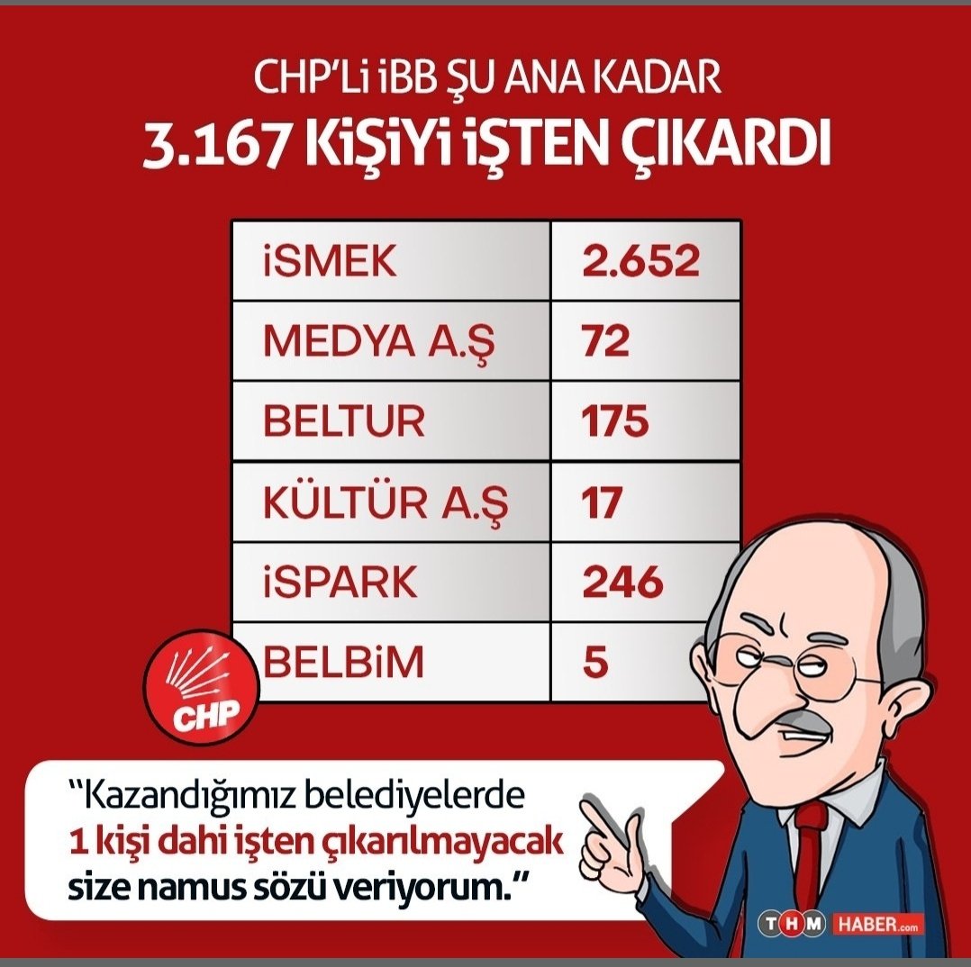 Kılıçdaroğlu;
'kazandığımız belediyelerde,
1 kişi dahi işten çıkarılmayacak
Size namus sözü veriyorum..'
Diyordun..
Ne oldu!!!
😅😅😅

#SıradakiYalanınız