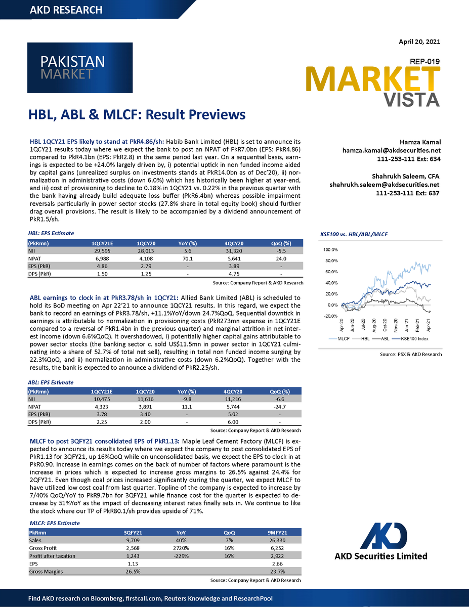 akdsecurities's tweet photo. #HBL &amp; #ABL 1QCY21E EPS likely to stand at PkR4.86/ 3.78/sh and #MLCF to post 3QFY21E consolidated EPS of PkR1.13
Click on the below to visit the complete brief on #resultpreviews https://t.co/TIBxqHTTNR