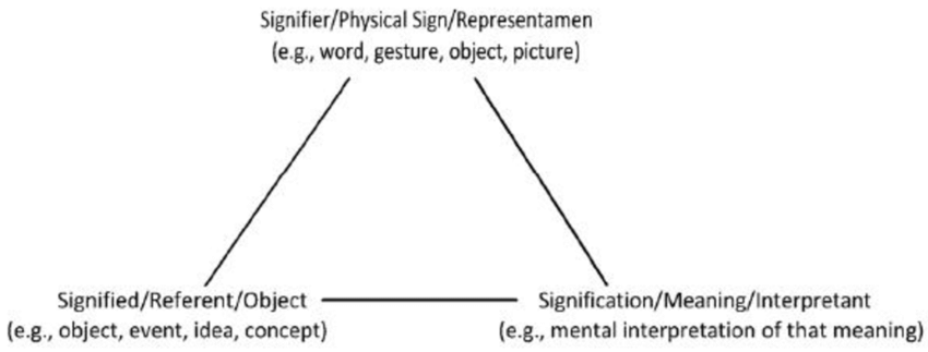 So, semiotics, or, specifically, the semiotic triangle below. It distinguishes between THREE THINGS:Signifiers or signsReferentsMeaning