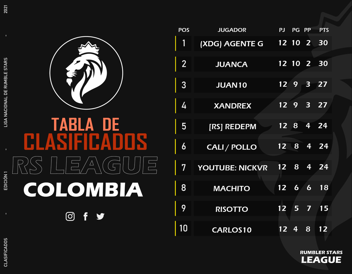Felicidades a los 10 clasificados!🔥

𝗥𝗦𝗟 - 𝗟𝗶𝗴𝗮 1 𝗖𝗼𝗹𝗼𝗺𝗯𝗶𝗮⚔️

Ellos disputarán el título del Mejor Jugador Colombiano de RS🏆
¿Quién será el vencedor?👊🏽 

#RSLeague 🇨🇴