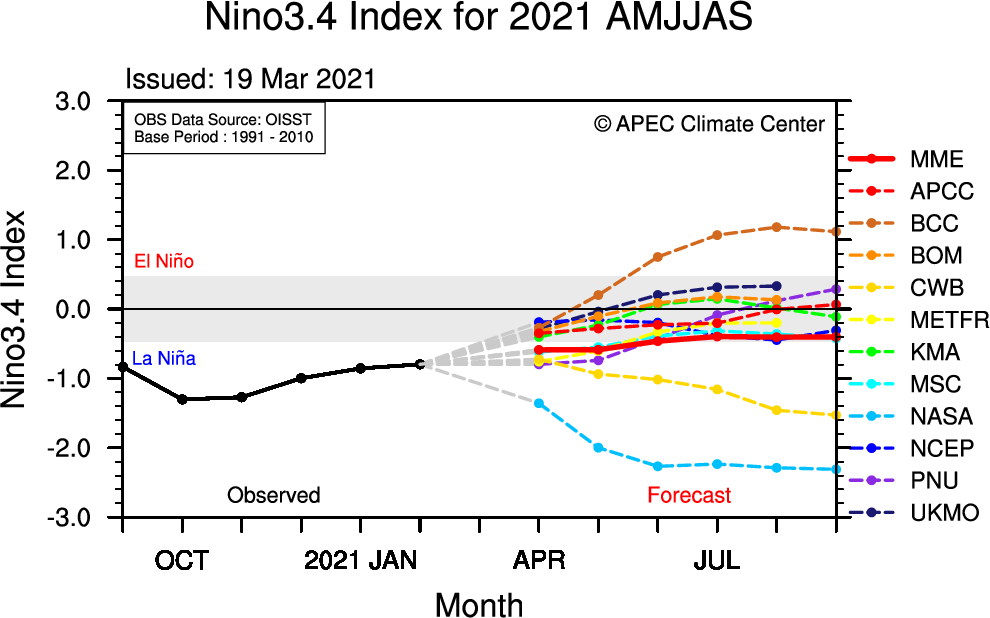 apcc21's tweet photo. APCC's #ClimateOutlook for #MJJASO has been published! https://t.co/tmkWmHJNKp
#ENSOAlert suggests #Inactive. Based on the running 3-month mean Niño3.4 index, it suggests #ENSOneutral conditions with a decreasing chance from 73% to 50% during the forecast period.
#ENSO #Outlook https://t.co/ps5D5UYPdG
