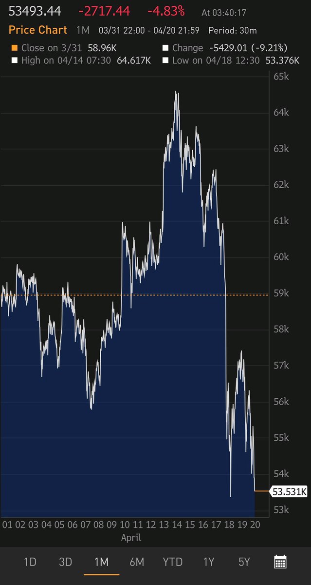 elerianm's tweet photo. Good morning.

With global equities mixed to under a little pressure, the most notable moves in #markets so far this morning include:

  Yields on US 10-year government #bonds back above 1.60% (chart);

  #Bitcoin down almost 5% (chart); and

  #Stocks in #Japan (Nikkei) down 2%. https://t.co/mpy7y9Nyc9