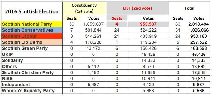 RobinExtremist's tweet photo. @Snewsma @johnmalta99 No thanks. We already know what happens when we give both votes to the SNP. #BothVoteYes
SNP-1
ALBA-2 https://t.co/ogF4ABs4Jl