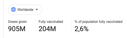 Update on numbers above (h/t  @paulniland): 905m doses administered worldwide; only 204m fully vaccinated; 83% of shots administered in high- & upper-middle-income countries; Only 0.2% in low-income ones. Too slow & uneven. Need more production  https://nyti.ms/3gnDzn8 