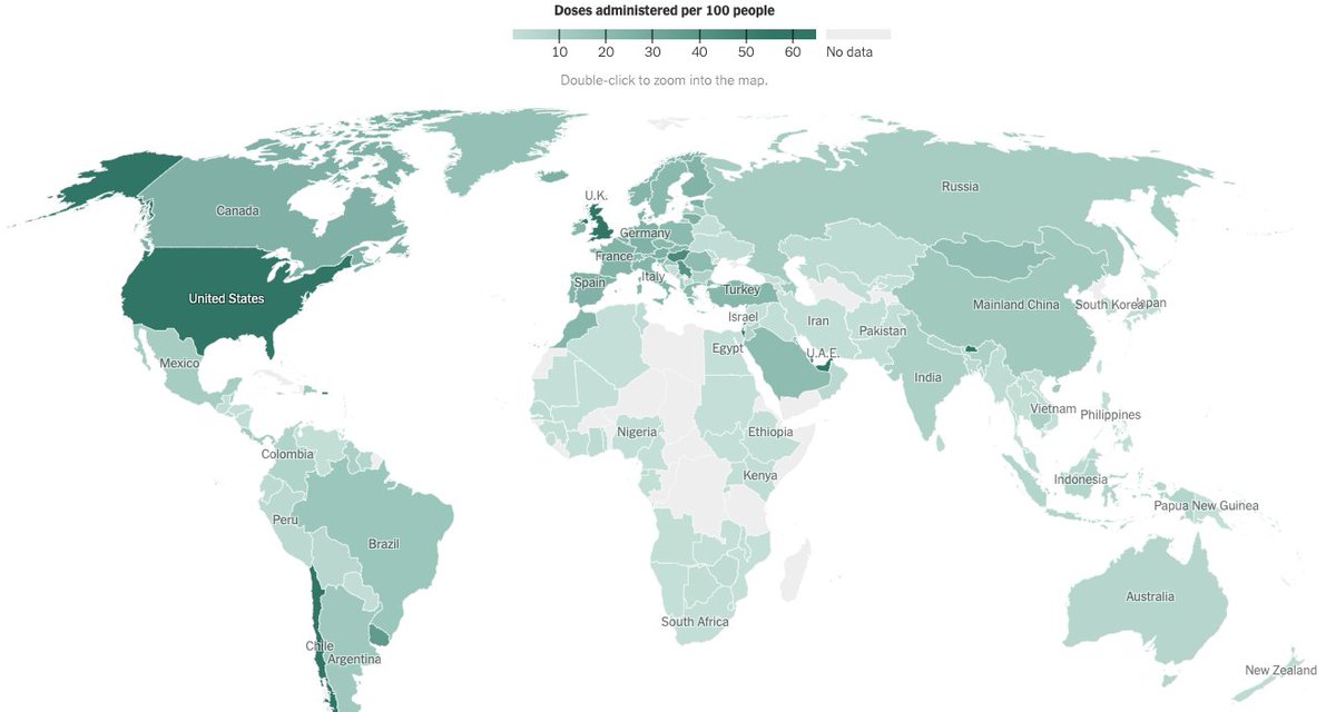 Update on numbers above (h/t  @paulniland): 905m doses administered worldwide; only 204m fully vaccinated; 83% of shots administered in high- & upper-middle-income countries; Only 0.2% in low-income ones. Too slow & uneven. Need more production  https://nyti.ms/3gnDzn8 