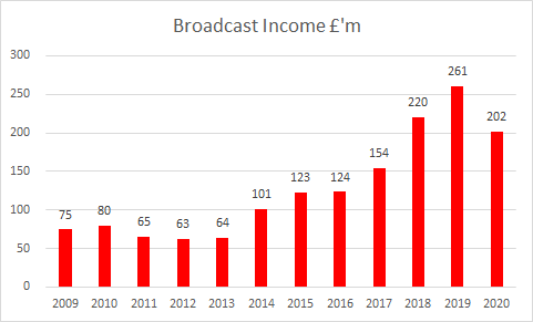 Broadcast income took a 23% hit but will be much higher in 2020/21 due to more live matches. Still 3rd highest in LFC history though & top for PL last season