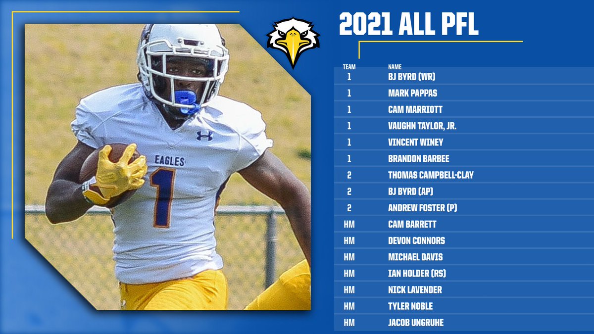 Morehead State Athletics (@msueagles) on Twitter photo .<a href="/MSUEaglesFB/">Morehead State Football</a> lands 1⃣5⃣ on the 2021 All-<a href="/PFLNews/">Pioneer Football</a> teams.
6⃣ Eagles were named 1⃣st-team, which is the second highest total in the program's PFL era. <a href="/bjbyrd_/">Balewa byrd</a> earned 1⃣st-team as a WR and 2⃣nd-team as all-purpose runner.
📰 ➡️ bit.ly/3ua0iag
#EaglesAlwaysSoar .<a href="/MSUEaglesFB/">Morehead State Football</a> lands 1⃣5⃣ on the 2021 All-<a href="/PFLNews/">Pioneer Football</a> teams.
6⃣ Eagles were named 1⃣st-team, which is the second highest total in the program's PFL era. <a href="/bjbyrd_/">Balewa byrd</a> earned 1⃣st-team as a WR and 2⃣nd-team as all-purpose runner.
📰 ➡️ bit.ly/3ua0iag
#EaglesAlwaysSoar