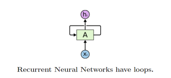 RNN has loops that allow the information to persist.In the below diagram neural network(s) `A` looks at some input Xt and outputs a value ht. A loop allows information to be passed from one step to the next