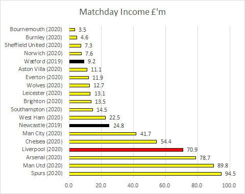 Matchday income down due to closed stadium and lockdown. Would have been a record amount had it not been for Covid. LFC have 31 May year end, some other clubs have 30 June or 31 July so squeezed in more matches.