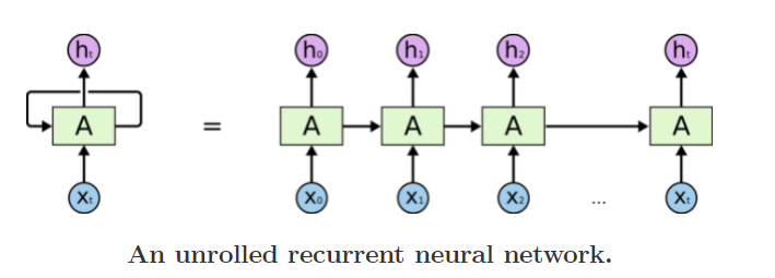 On unwinding this loop we realize that RNNs are multiple copies of the same network passing a message (memory) to the successor. So from this, we can think of RNNs being related to sequential types of data and thus are the natural architecture for NN to use for such data.