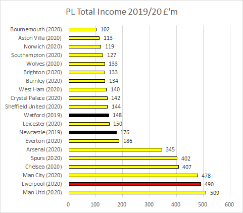 Overall revenue down but only goes to 31 May and includes 31 PL matches, which will bounce back in 2020/21 as more broadcast income from more matches  #LFC still 2nd highest revenues in PL