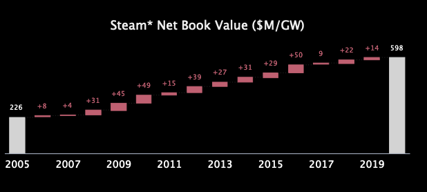 With approval from regulators, utilities 'doubled down' on coal - 'locking in' customers and communities.The average 1 GW coal plant more than DOUBLED in value, from ~$220MM/GW to ~$600MM/GW, 2005-2019