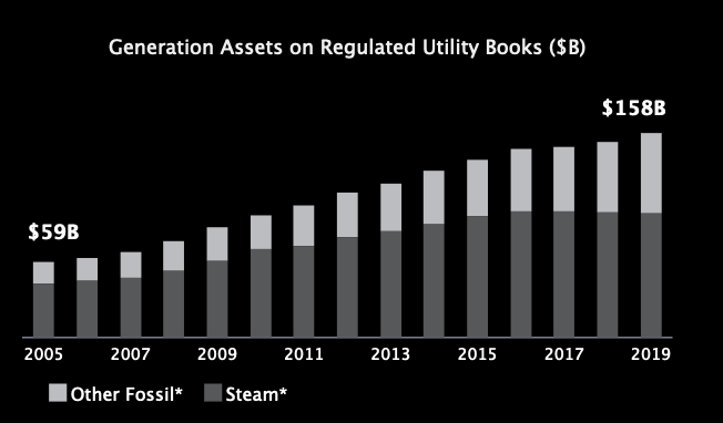 Despite a wave of US coal plant retirements, fossil assets on regulated utility books have never been higher.They rose from ~$59B to ~$158B, 2005-2019