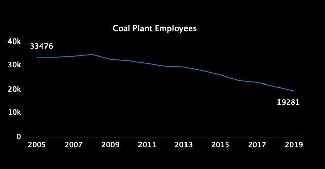 As a result, customers are stuck paying more for less energy from coal plants that employ fewer people.Over 14,000 coal plant jobs were lost from 2005-2019, a ~42% reduction