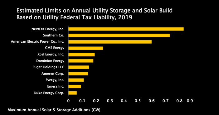 Recently extended fed tax credits should help IN THEORY, but most utilities can't make use of them effectively.W/ current tax policies, utilities across the country can affordably transition a TOTAL of one or two fossil plants a year.