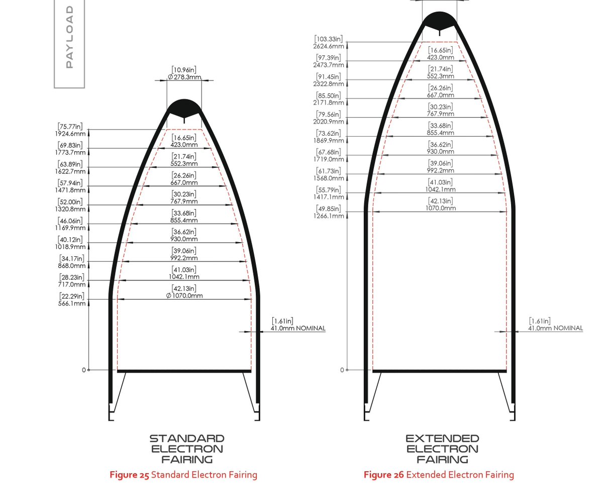 Electron’s fairing specifications:Height: 2.5 meters - 3.3 metersWidth: 1.2 meters - 1.8 metersMass: 44 kgs - unknownNote that these dimensions are estimates made from the known dimensions of the interior. The known dimensions can be read from the photos below.3/15
