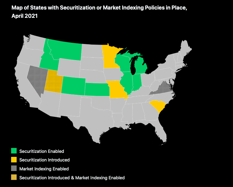 State policies like securitization, market indexing, and performance-based regulation can help, but are not yet widely deployed