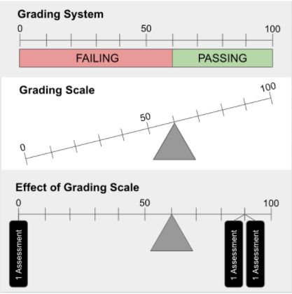 It's a solution to keep a student from experiencing catastrophic failure, meaning the significant impact of a single score on the student's possibility for success. If I miss one assignment, I have to get two 90% scores just to get up above passing. 2/8