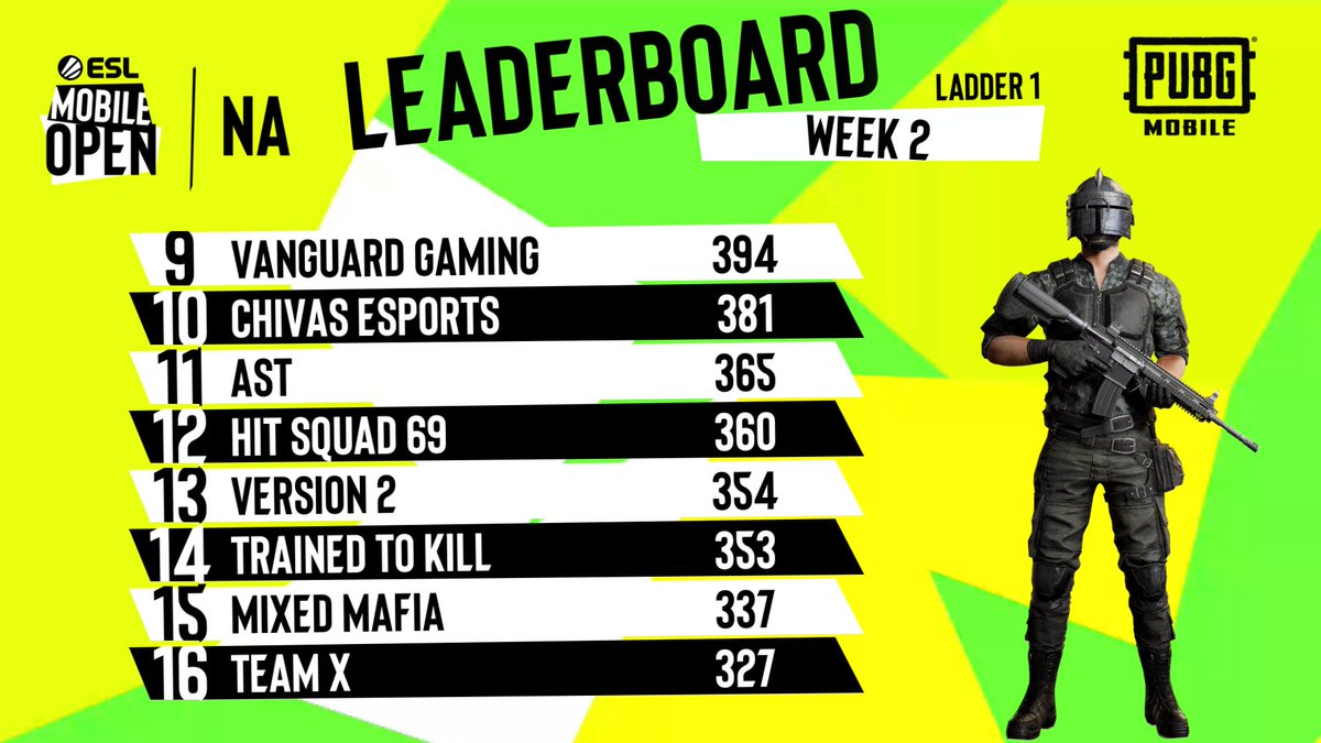 ESLPUBGMOBILE's tweet photo. Week 2 of the NA @ESLMobile Open was jam-packed with action and hilarious chicken dinner endings. 🐓

@CultuBGBG now holds a strong lead at the top of the standings after a string of great performances! 

#ESLMobile https://t.co/B1te69OUiD
