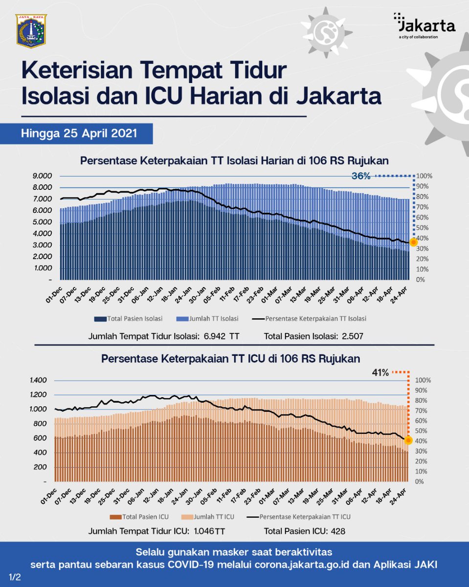 DKIJakarta's tweet photo. Perkembangan Tingkat Keterisian Tempat Tidur Isolasi dan ICU di 106 Rumah Sakit Rujukan #COVID19 DKI Jakarta, hingga 25 April 2021.
#JagaJakarta #JakartaTanggapCorona #HadapiBersama #BOR #bedoccupancyrate #pandemibelumusai https://t.co/bbrldBYglW
