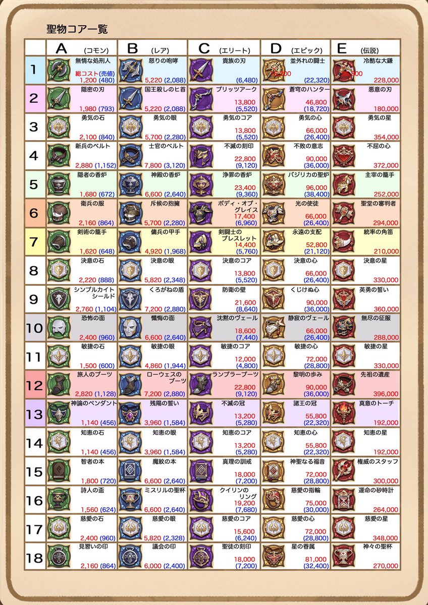 cheshircat8735's tweet photo. 日曜日から遠征が始まりますね！
遠征に向けて聖物コスト表と合成表を作りました

1枚目 聖物コスト表
2枚目 戦士聖物合成表
3枚目 タンク聖物合成表
4枚目 合成表の見方

計算ミス、入力ミス等々あるかもしれませんが、見つけたらそっと教えて下さい😅

この続きはリツイートへ https://t.co/aKPNJPPUji