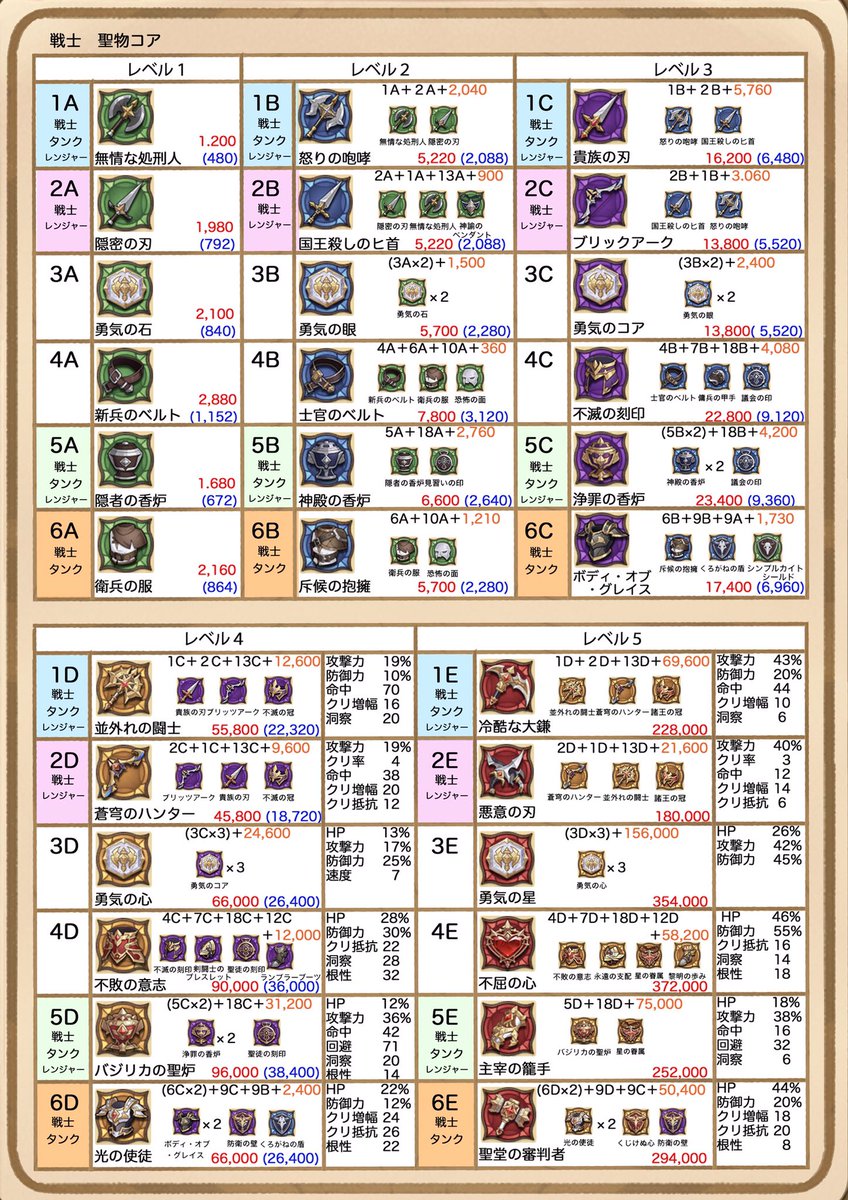 cheshircat8735's tweet photo. 日曜日から遠征が始まりますね！
遠征に向けて聖物コスト表と合成表を作りました

1枚目 聖物コスト表
2枚目 戦士聖物合成表
3枚目 タンク聖物合成表
4枚目 合成表の見方

計算ミス、入力ミス等々あるかもしれませんが、見つけたらそっと教えて下さい😅

この続きはリツイートへ https://t.co/aKPNJPPUji