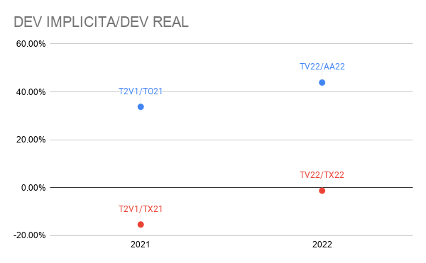 Calven981's tweet photo. DEVALUACIÓN IMPLÍCITA/DEVALUACIÓN REAL
Contra #TO21 pricean una devaluación del 34% aprox y contra #AA22 una del 44% aprox.
Dev Real para el 2021 ----> 15%de atraso. Y para el 2022 ---> 1% https://t.co/5O9CRgLgb6
