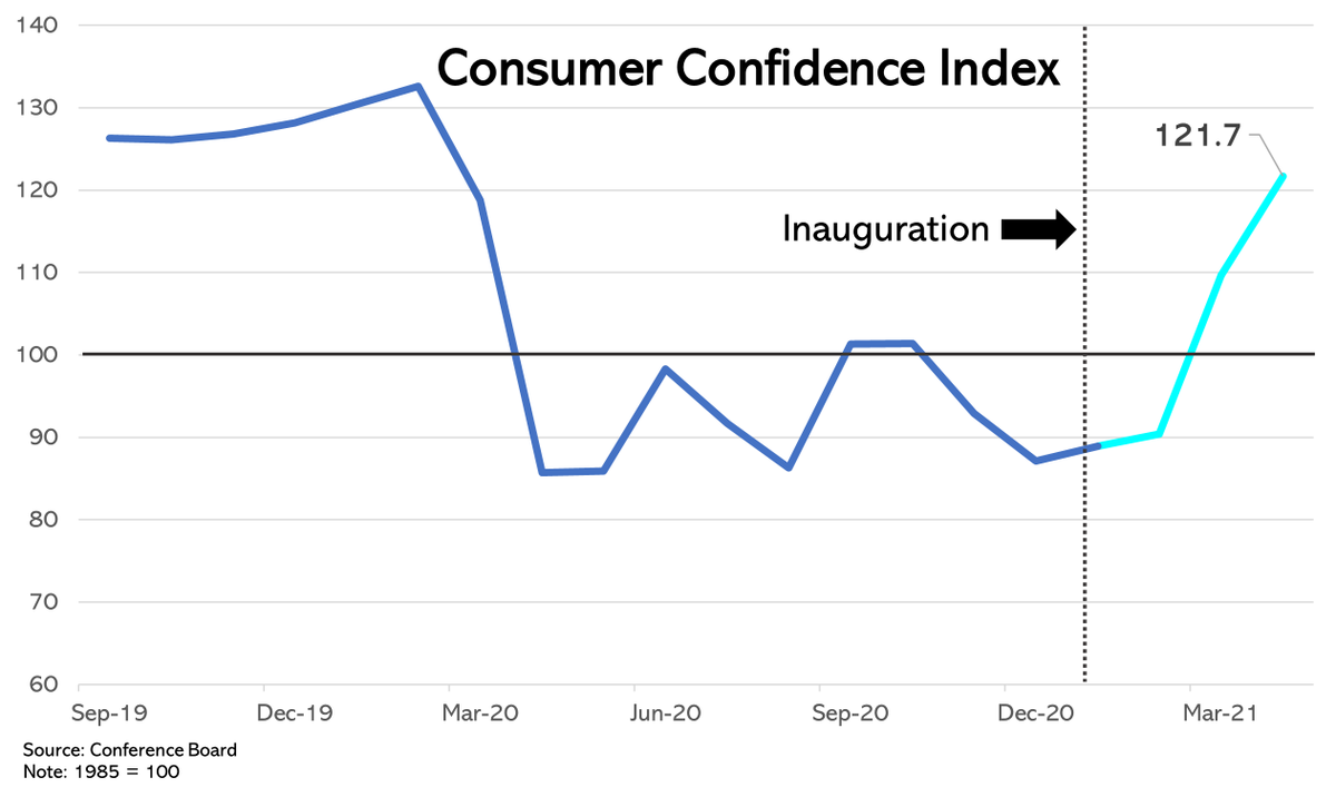 SteveRattner's tweet photo. At 122, Consumer Confidence for April smashes expectations! This marks a record high for the pandemic and continues the upward trend since @JoeBiden entered office. #chartman https://t.co/JGbqJSCudk