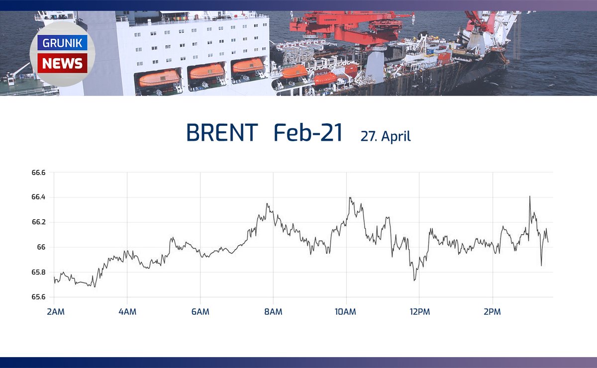 GrunikM's tweet photo. 🛢️
#BRENT June contract was up 38 c/b (0.58%)
#WTI June contract was up 38 c/b (0.6%)

-Crude edges up on economic optimism and improved #OPEC+ forecast.
-Oil tanker crashes outside China's Qingdao port and spills oil.
-Oil production in Brazil fell 6% in the first quarter

#OOTT https://t.co/qnGQPB0cKL