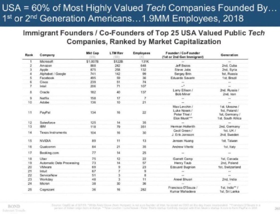 ValaAfshar's tweet image. U.S. technology companies founded by 1st and 2nd generation immigrants
Apple
Google
Amazon
Facebook
Oracle
IBM
Uber
Airbnb
Yahoo
Intel
EMC
eBay
SpaceX
VMWare
AT&T
Tesla
NVIDIA
Qualcomm
Paypal
ADP
Reddit
Slack
WeWork
Stripe
Cognizant
Intuit
3M
Zoom
43% of Fortune 500 companies