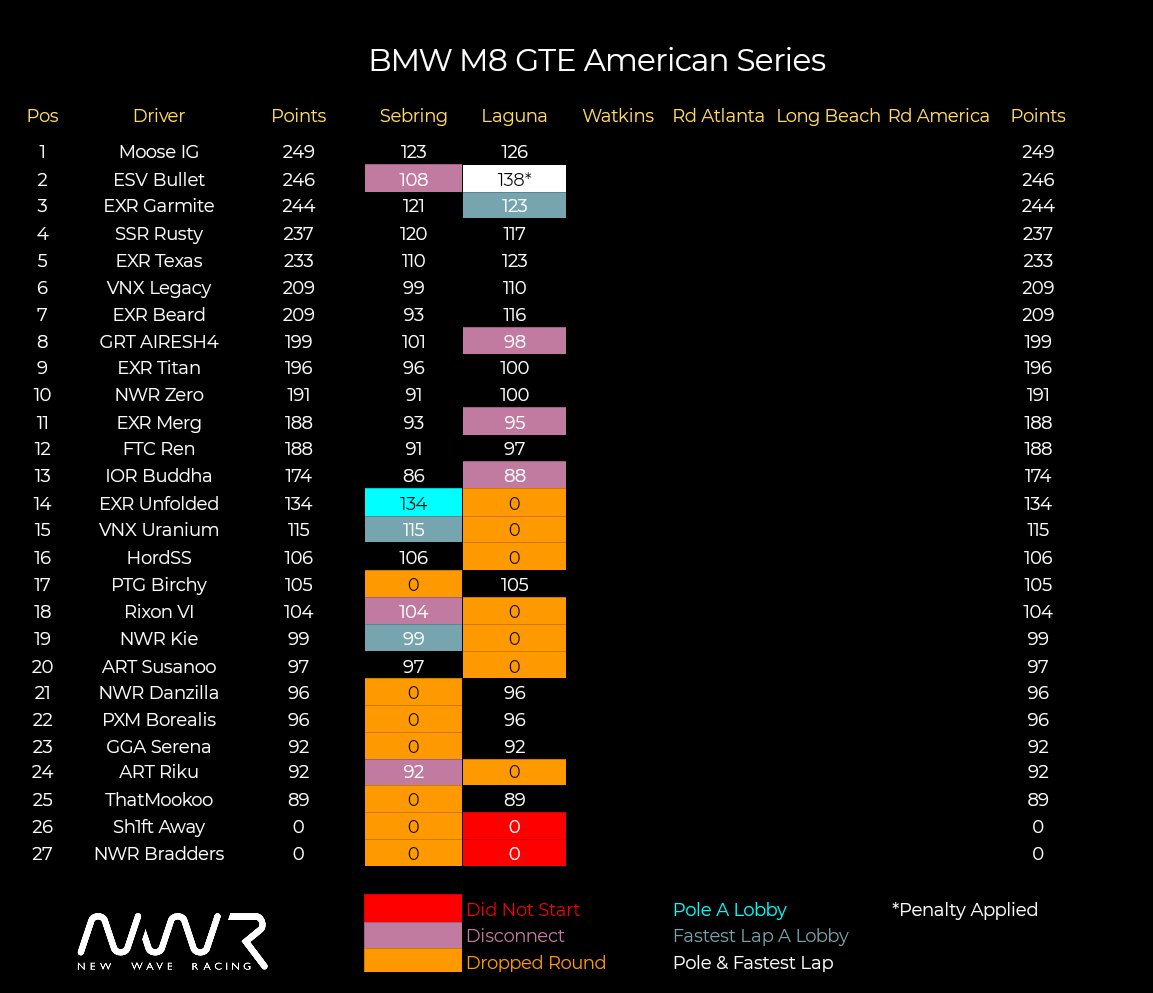 Round 3 of <a href="/racing_wave/">New Wave Racing</a> BMW M8 GTE Series Today 

And the 1st of the Endurance Rounds

EU - Spa from 2100 UK

US - Watkins Glen from 2000 EST.

Lots of Talent on show as always, 50+ drivers competing across the 2 Time-Zones

Catch all the action live on Twitch NewWaveRacingTV